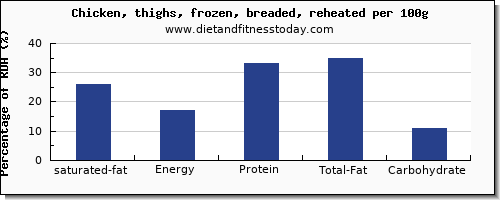 saturated fat and nutrition facts in chicken thigh per 100g